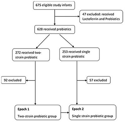 Clinical Outcomes of Single vs. Two-Strain Probiotic Prophylaxis for Prevention of Necrotizing Enterocolitis in Preterm Infants